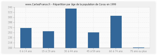 Répartition par âge de la population de Coray en 1999