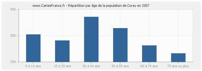 Répartition par âge de la population de Coray en 2007