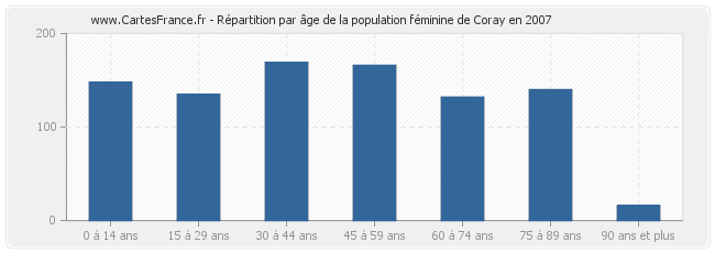 Répartition par âge de la population féminine de Coray en 2007