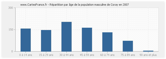 Répartition par âge de la population masculine de Coray en 2007
