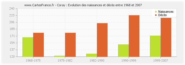 Coray : Evolution des naissances et décès entre 1968 et 2007