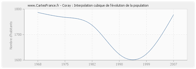 Coray : Interpolation cubique de l'évolution de la population