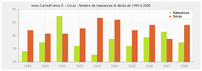 Coray : Nombre de naissances et décès de 1999 à 2008