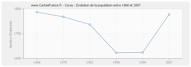 Population Coray