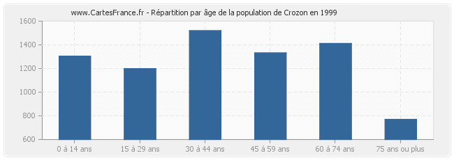Répartition par âge de la population de Crozon en 1999