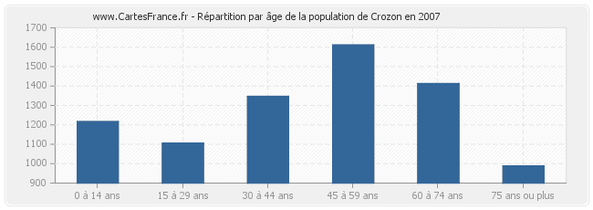 Répartition par âge de la population de Crozon en 2007
