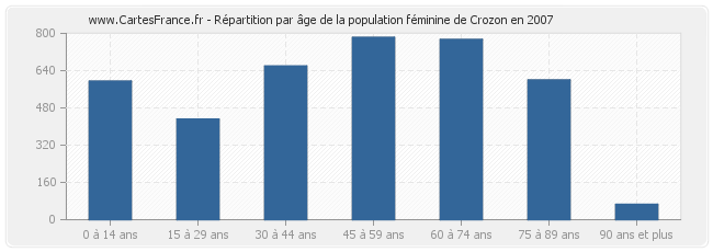 Répartition par âge de la population féminine de Crozon en 2007