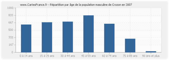 Répartition par âge de la population masculine de Crozon en 2007