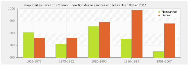 Crozon : Evolution des naissances et décès entre 1968 et 2007