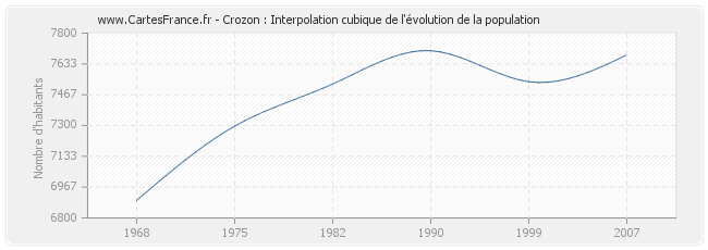 Crozon : Interpolation cubique de l'évolution de la population