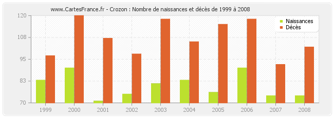 Crozon : Nombre de naissances et décès de 1999 à 2008