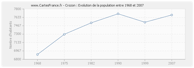 Population Crozon