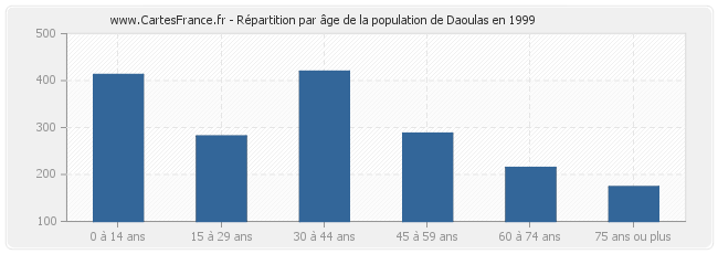 Répartition par âge de la population de Daoulas en 1999