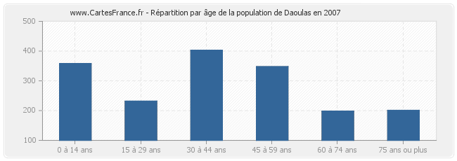 Répartition par âge de la population de Daoulas en 2007