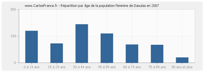 Répartition par âge de la population féminine de Daoulas en 2007