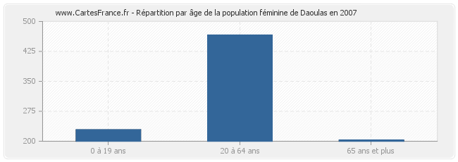 Répartition par âge de la population féminine de Daoulas en 2007