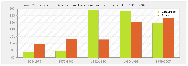 Daoulas : Evolution des naissances et décès entre 1968 et 2007
