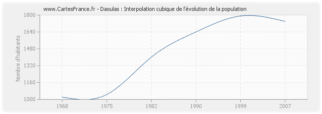 Daoulas : Interpolation cubique de l'évolution de la population