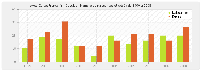 Daoulas : Nombre de naissances et décès de 1999 à 2008