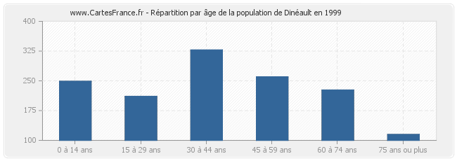 Répartition par âge de la population de Dinéault en 1999