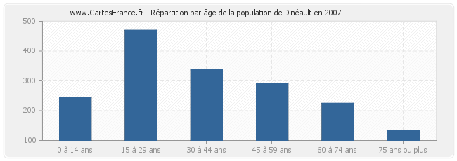 Répartition par âge de la population de Dinéault en 2007