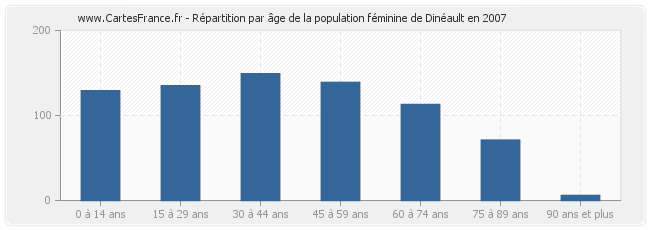 Répartition par âge de la population féminine de Dinéault en 2007