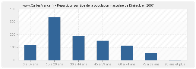 Répartition par âge de la population masculine de Dinéault en 2007