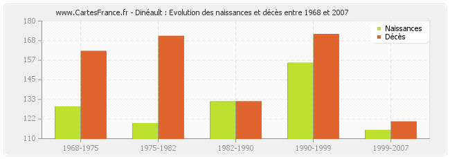 Dinéault : Evolution des naissances et décès entre 1968 et 2007