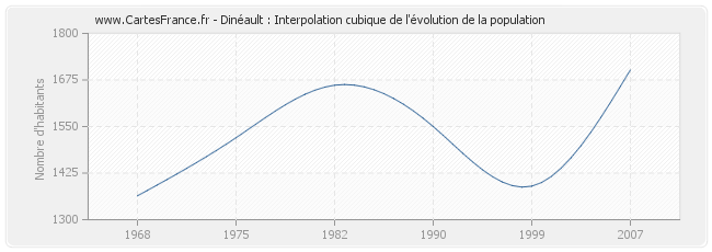 Dinéault : Interpolation cubique de l'évolution de la population