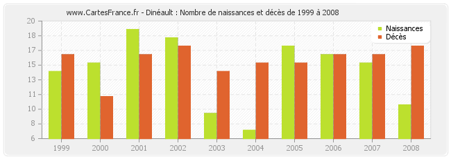 Dinéault : Nombre de naissances et décès de 1999 à 2008