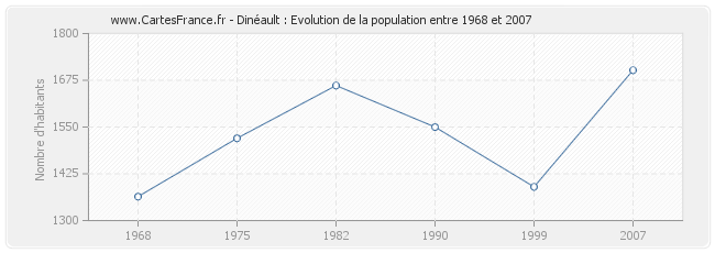 Population Dinéault