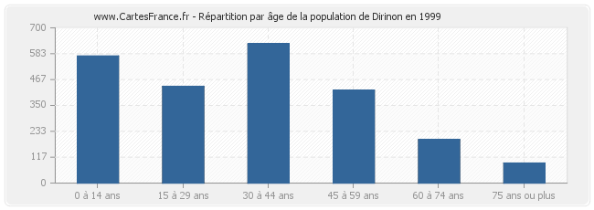 Répartition par âge de la population de Dirinon en 1999