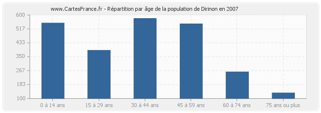 Répartition par âge de la population de Dirinon en 2007