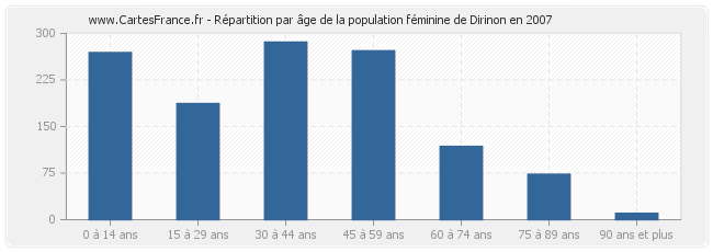 Répartition par âge de la population féminine de Dirinon en 2007