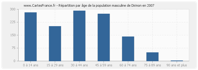Répartition par âge de la population masculine de Dirinon en 2007