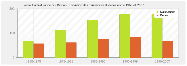 Dirinon : Evolution des naissances et décès entre 1968 et 2007