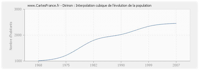 Dirinon : Interpolation cubique de l'évolution de la population