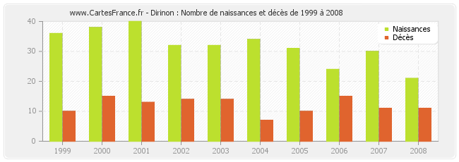 Dirinon : Nombre de naissances et décès de 1999 à 2008