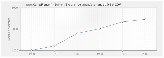 Population Dirinon