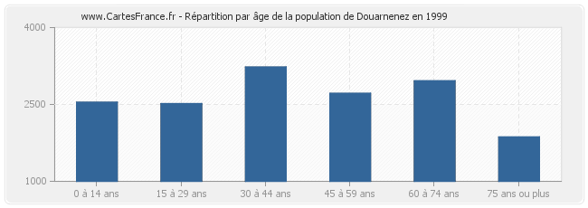 Répartition par âge de la population de Douarnenez en 1999