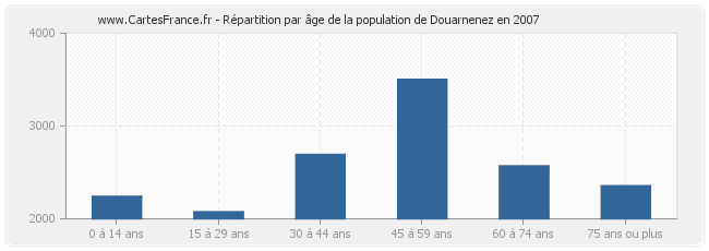 Répartition par âge de la population de Douarnenez en 2007
