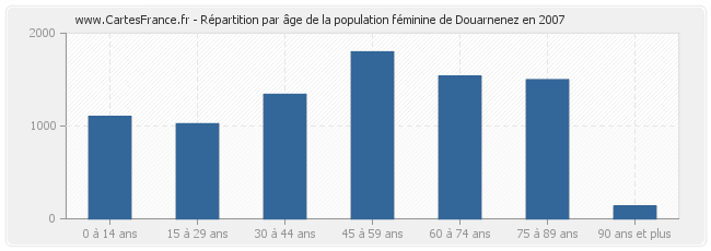 Répartition par âge de la population féminine de Douarnenez en 2007