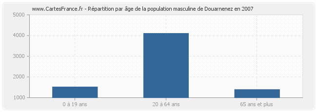 Répartition par âge de la population masculine de Douarnenez en 2007