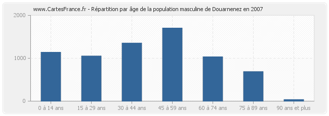 Répartition par âge de la population masculine de Douarnenez en 2007