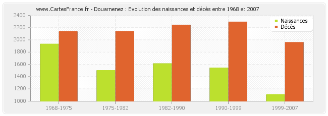 Douarnenez : Evolution des naissances et décès entre 1968 et 2007