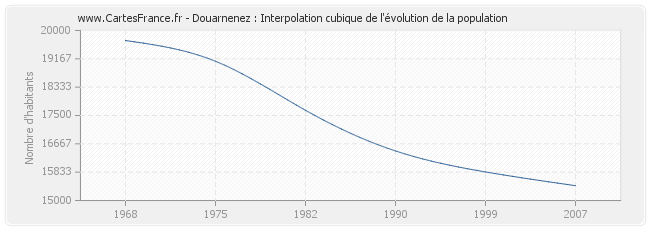 Douarnenez : Interpolation cubique de l'évolution de la population