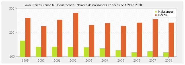 Douarnenez : Nombre de naissances et décès de 1999 à 2008