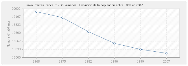 Population Douarnenez