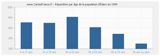 Répartition par âge de la population d'Edern en 1999