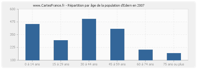 Répartition par âge de la population d'Edern en 2007